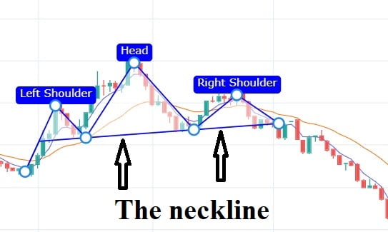 The neckline in the Head and Shoulders Reversal Pattern. 