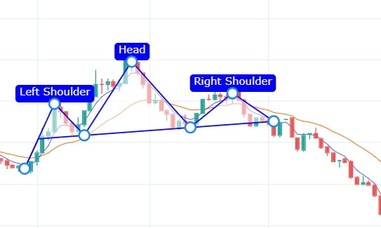 A real head and shoulders pattern in NEPSE's chart. Notice how the stock plunges immediately after the pattern forms. 