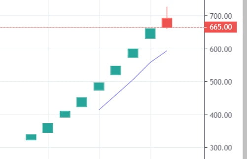 The first bullish frenzy in the stock chart of Reliance Life Insurance Company Limited. Notice the first red candle day yesterday. 