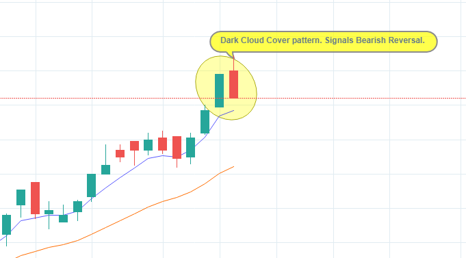 Dark cloud cover in API's chart. Signals high probability of a bearish reversal. 