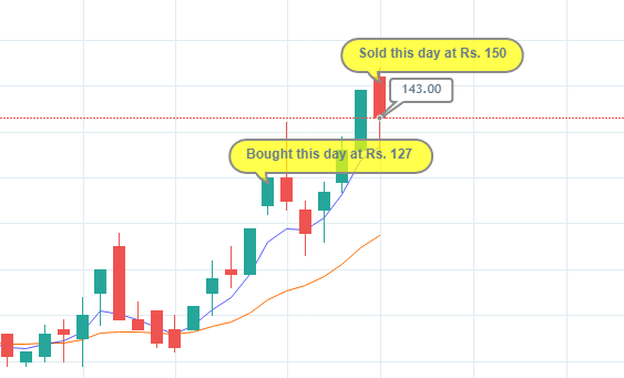 Candlestick chart showing entry and exit points on HDHPC. 