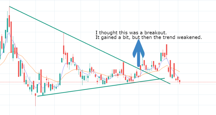 Symmetric Triangle breakout that ended up being a false signal. The down move is partially affected by the dividend because the stock lost after the book closure date. 