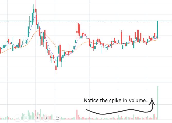 Notice the spike in volume in MNBBL's candlestick chart. 
