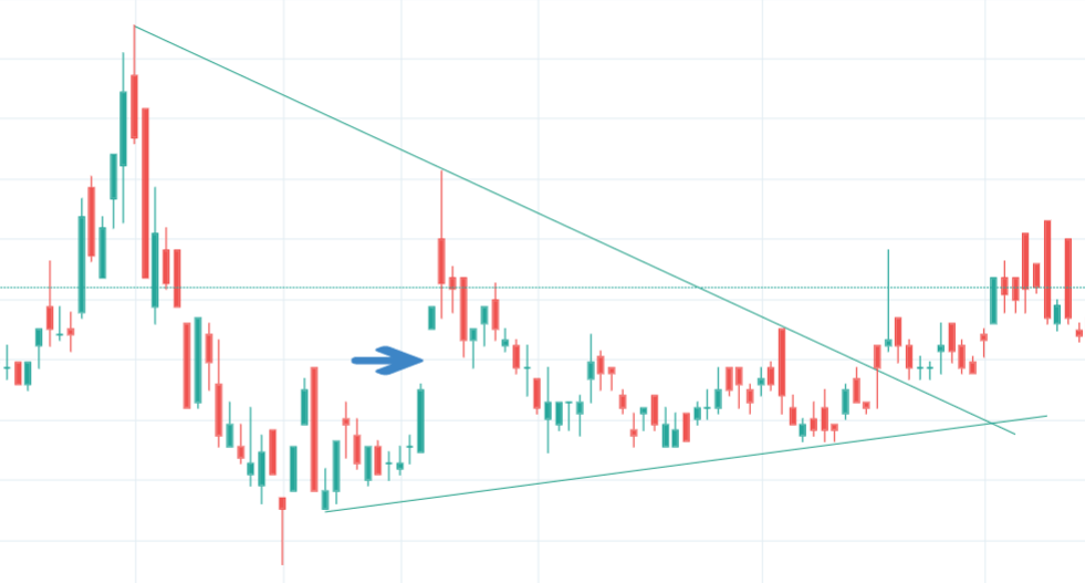 An area gap is seen inside the symmetric triangle in the candlestick chart of Muktinath Bikas Bank Limited (MNBBL)