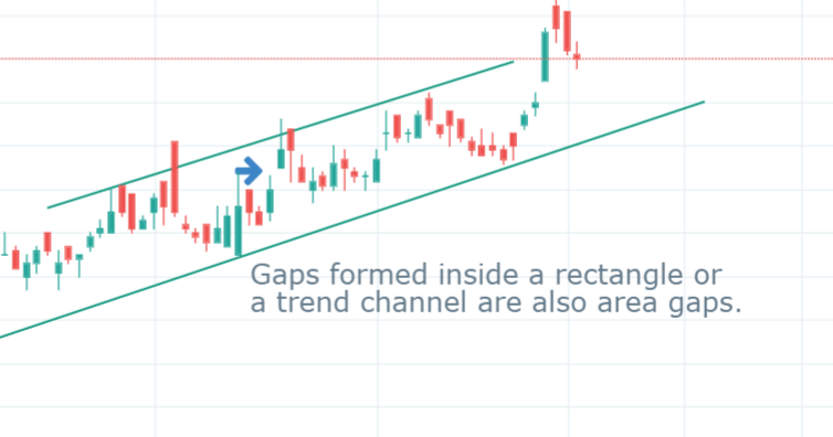 Candlestick chart of Siddhartha Bank Limited (SBL). Gaps formed inside a trend channel are also area or common gaps. They will be fulfilled.