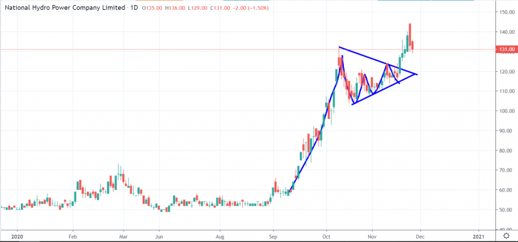 Bullish flag formation in the candlestick chart of National Hydro Power Company Limited (NHPC). 