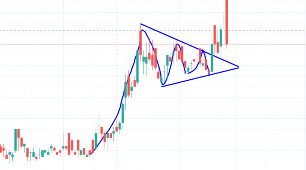 Rapid price advance makes the flag pole. The price then consolidates indecisively. Then, all of a sudden, the price breaks out from the "body" of the flag. Note that this is a pennant, a type of flag variation. 