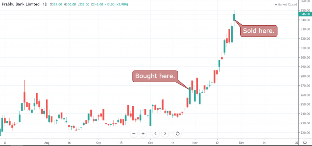 Candlestick chart of Prabhu Bank Limited (PRVU) showing where I bought and sold the shares. 