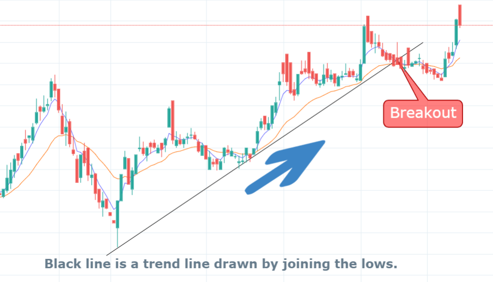 A trend line drawn in the candlestick stock chart of Shivam Cements Limited. 