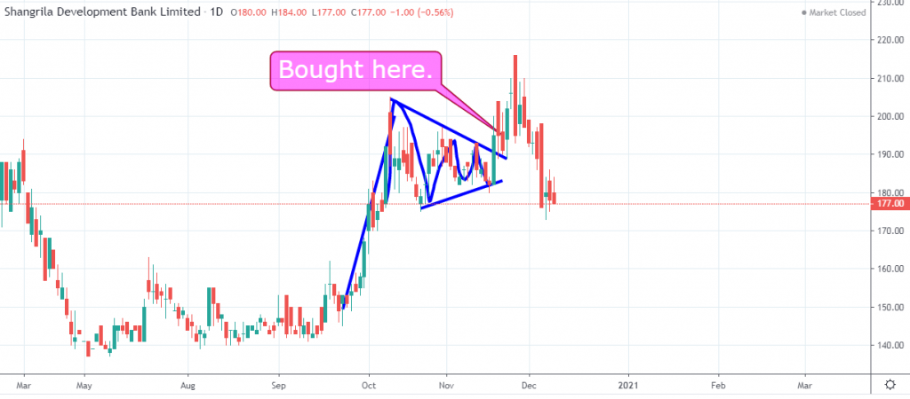 False bullish flag formation. The stock was expected to rise after the breakout where I bought. However, it lost and I got out before it was too late.  
