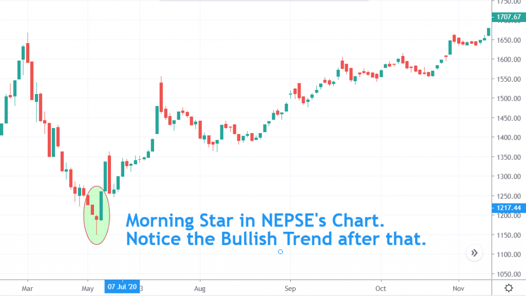 Morning Star Candlestick Pattern in NEPSE's Chart.
Notice the Bullish Trend after that. 