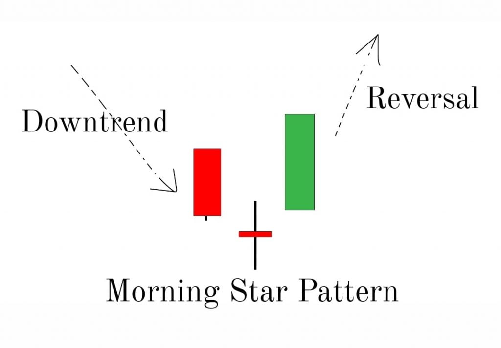 A morning star candlestick pattern