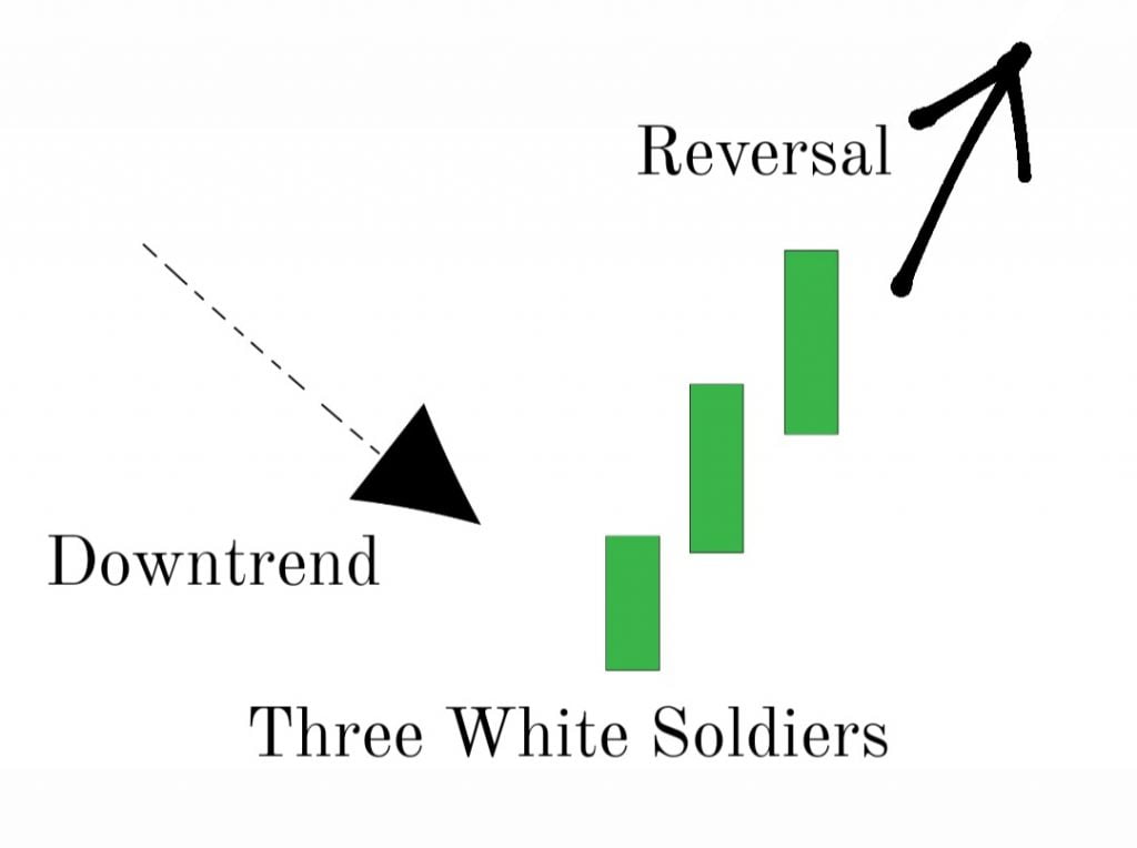 Artist's representation of the Three White Soldiers Pattern