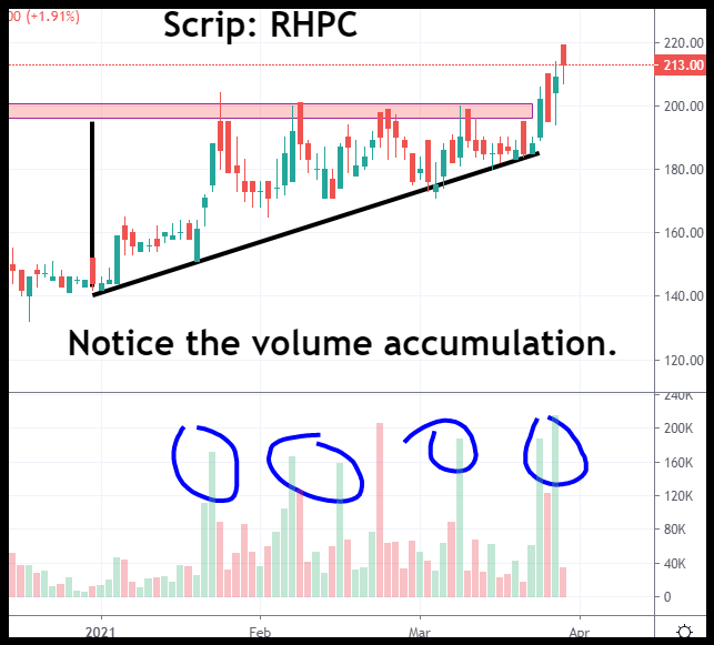 If each upswing has a higher volume than during the downwards consolidation, as in the case of RHPC here, the credibility of the pattern is further strengthened. 