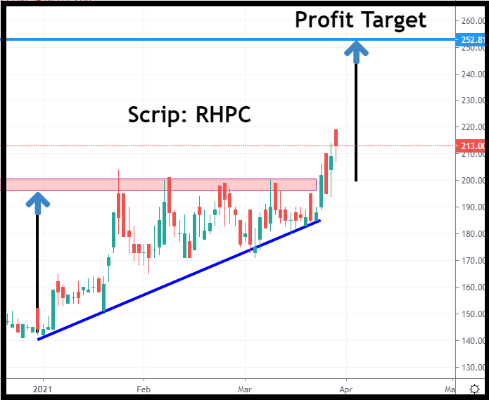 The ascending triangle pattern is a very handy pattern to trade on. This is because this pattern also gives profit target and stop loss cues. For instance, the profit target after breakout is the heights of the widest part of the triangle. This is illustrated in the candlestick chart of RHPC above. 

On the other hand, if the stock fails to maintain bullish optimism and falls instead, the breakout zone itself acts as the stop-loss. If the stock goes below this zone, the earlier breakout should be considered a false breakout and a trader should exit his positions. 