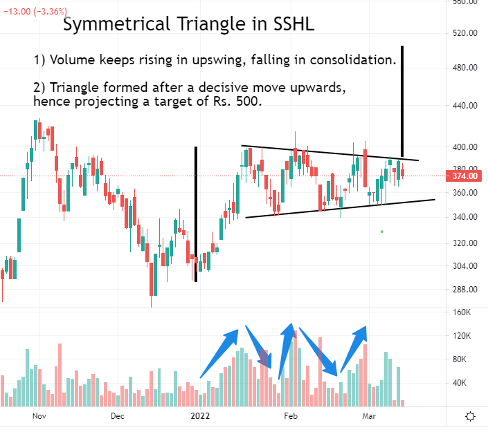 Symmetric triangle pattern formation in candlestick chart of Shiva Shree Hydropower Limited (SSHL).